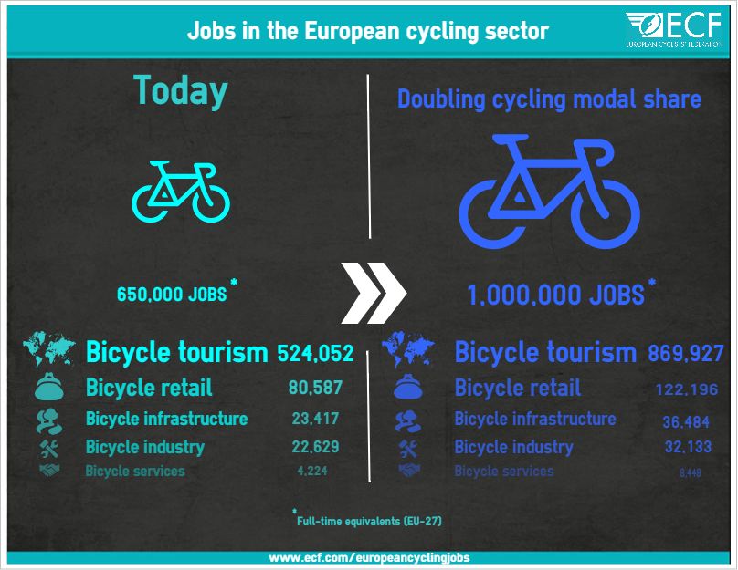 Jobs in European cycling sector (7.5 and 15 pc)