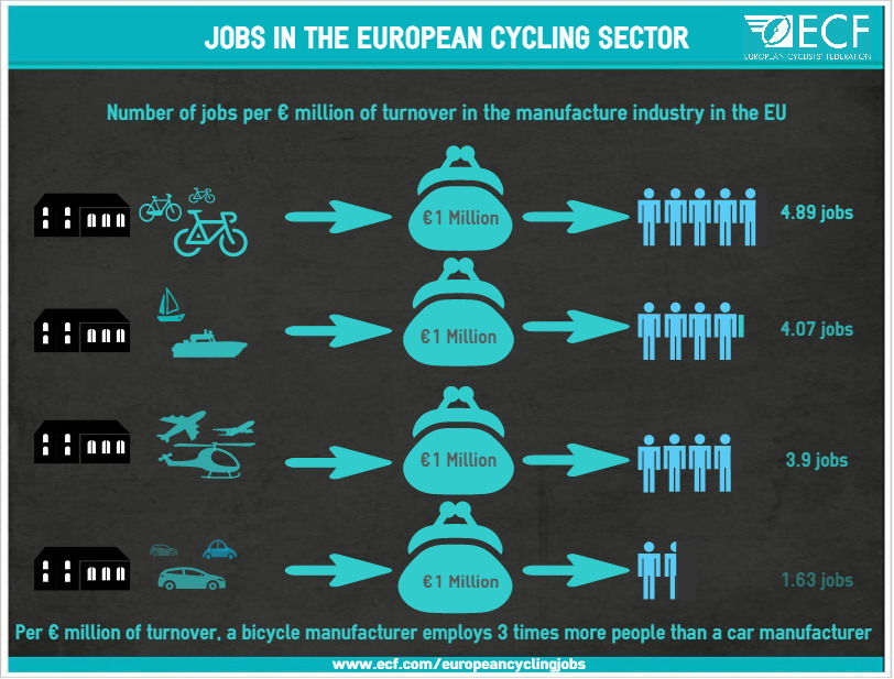 JobsintheEuropeancyclingsector (bi & othe modes)